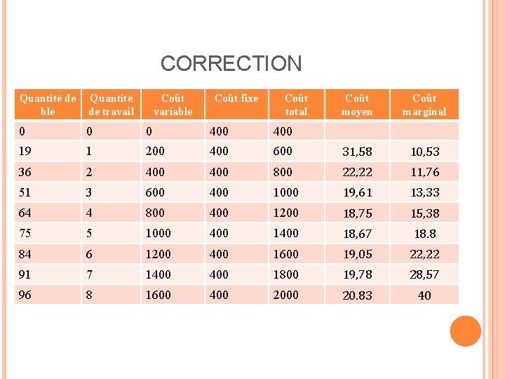 CORRECTION Quantité de Quantité blé de travail Coût variable Coût fixe Coût total Coût