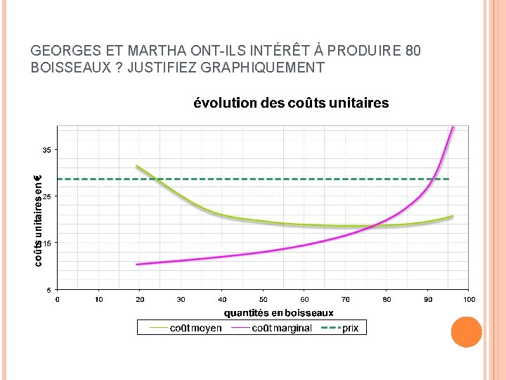 GEORGES ET MARTHA ONT-ILS INTÉRÊT À PRODUIRE 80 BOISSEAUX ? JUSTIFIEZ GRAPHIQUEMENT 