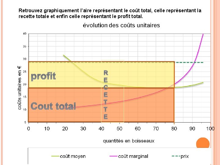 Retrouvez graphiquement l’aire représentant le coût total, celle représentant la recette totale et enfin