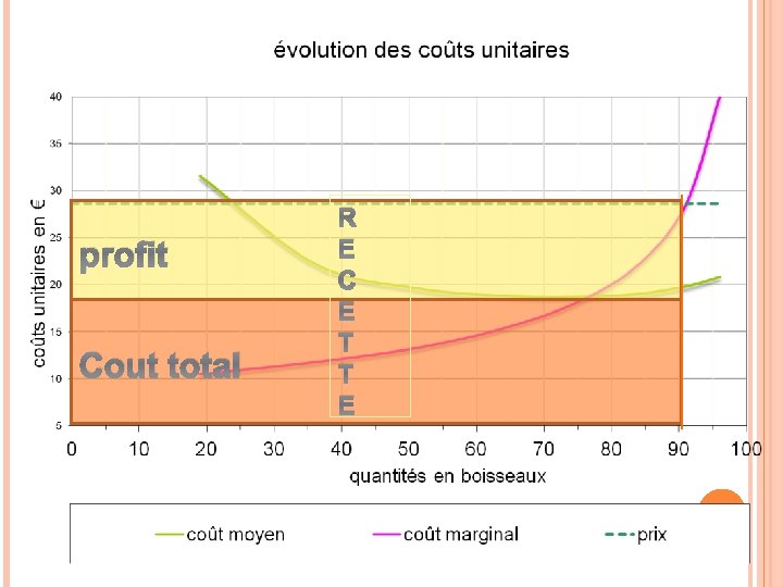 profit Cout total R E C E T T E 