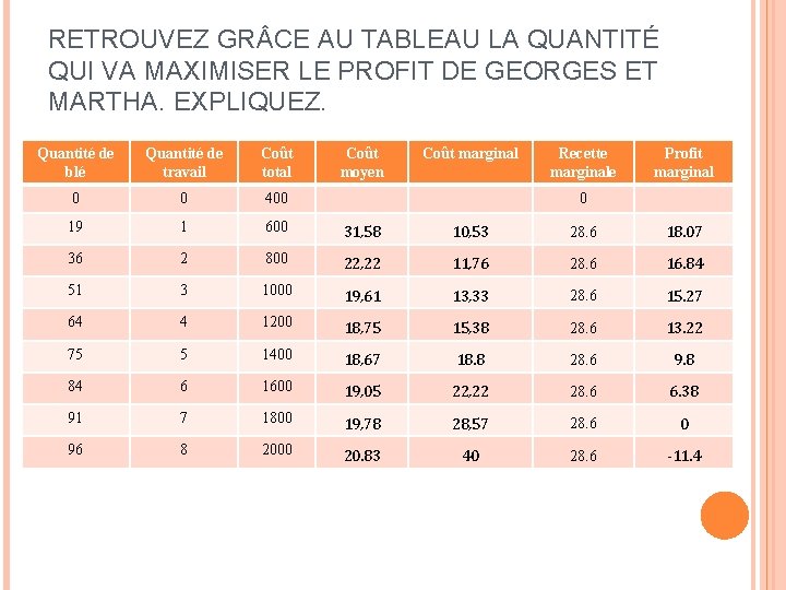 RETROUVEZ GR CE AU TABLEAU LA QUANTITÉ QUI VA MAXIMISER LE PROFIT DE GEORGES