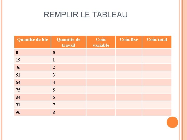 REMPLIR LE TABLEAU Quantité de blé Quantité de travail 0 0 19 1 36