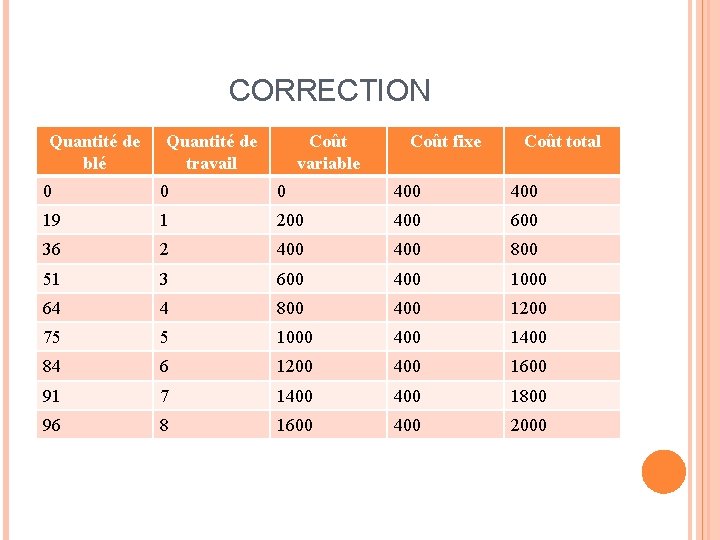 CORRECTION Quantité de blé Quantité de travail Coût variable Coût fixe Coût total 0