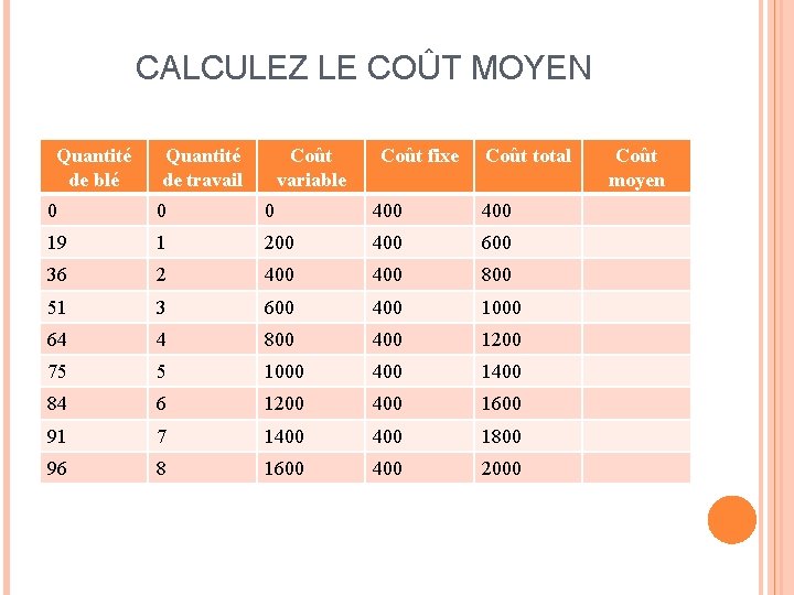 CALCULEZ LE COÛT MOYEN Quantité de blé Quantité de travail Coût variable Coût fixe