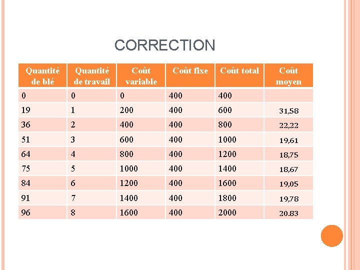 CORRECTION Quantité de blé Quantité de travail Coût variable Coût fixe Coût total Coût