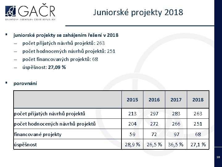 Juniorské projekty 2018 ▪ juniorské projekty se zahájením řešení v 2018 ― počet přijatých