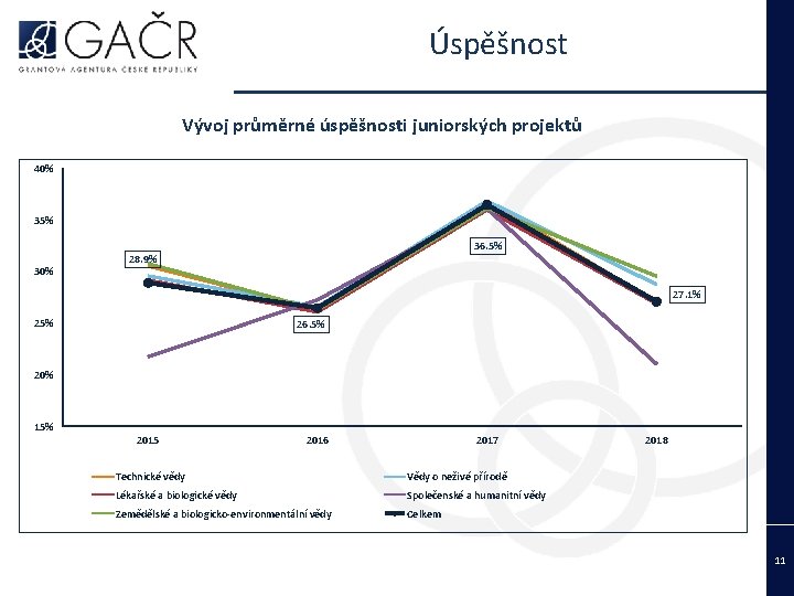  Úspěšnost Vývoj průměrné úspěšnosti juniorských projektů 40% 35% 36. 5% 30% 28. 9%