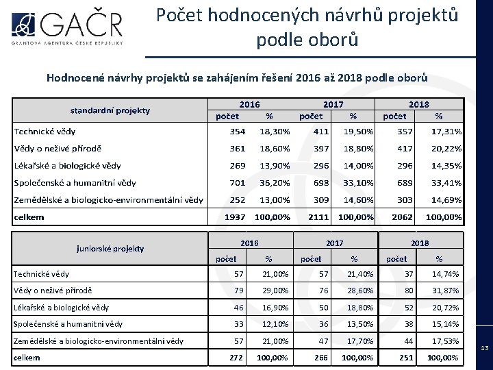 Počet hodnocených návrhů projektů podle oborů Hodnocené návrhy projektů se zahájením řešení 2016 až