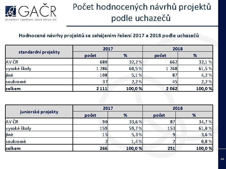  Počet hodnocených návrhů projektů podle uchazečů Hodnocené návrhy projektů se zahájením řešení 2017