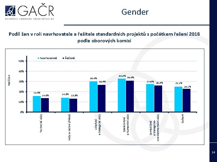 Gender Podíl žen v roli navrhovatele a řešitele standardních projektů s počátkem řešení 2018