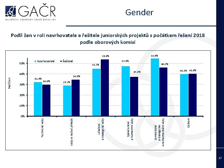 Gender Podíl žen v roli navrhovatele a řešitele juniorských projektů s počátkem řešení 2018