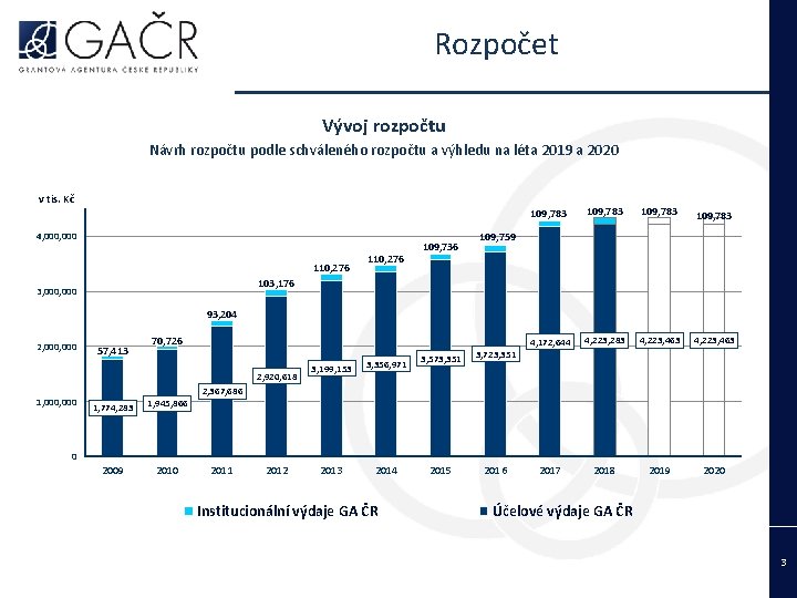 Rozpočet Vývoj rozpočtu Návrh rozpočtu podle schváleného rozpočtu a výhledu na léta 2019 a