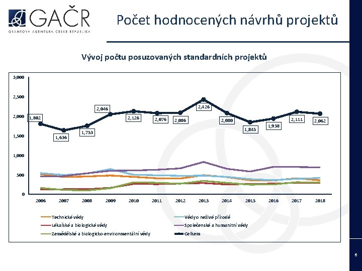  Počet hodnocených návrhů projektů Vývoj počtu posuzovaných standardních projektů 3, 000 2, 500