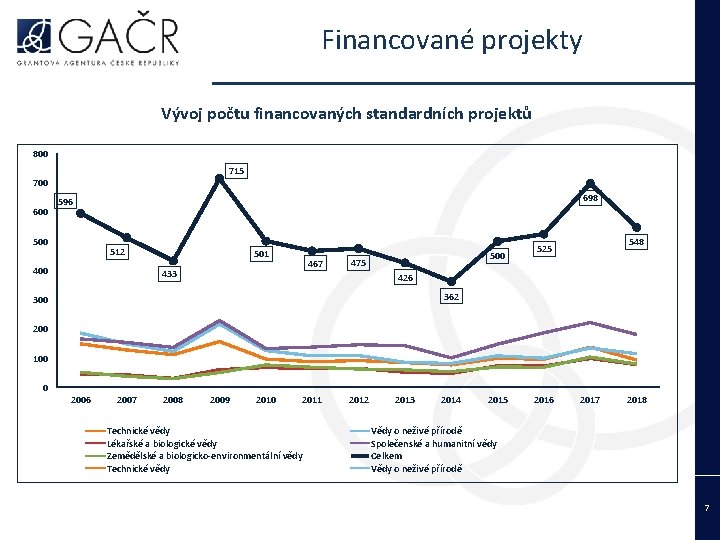  Financované projekty Vývoj počtu financovaných standardních projektů 800 715 700 698 596 500