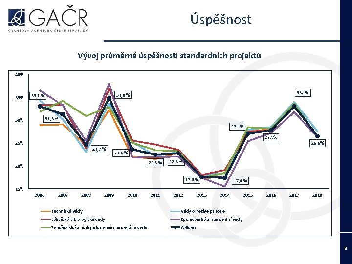  Úspěšnost Vývoj průměrné úspěšnosti standardních projektů 40% 35% 33. 1% 34, 8 %