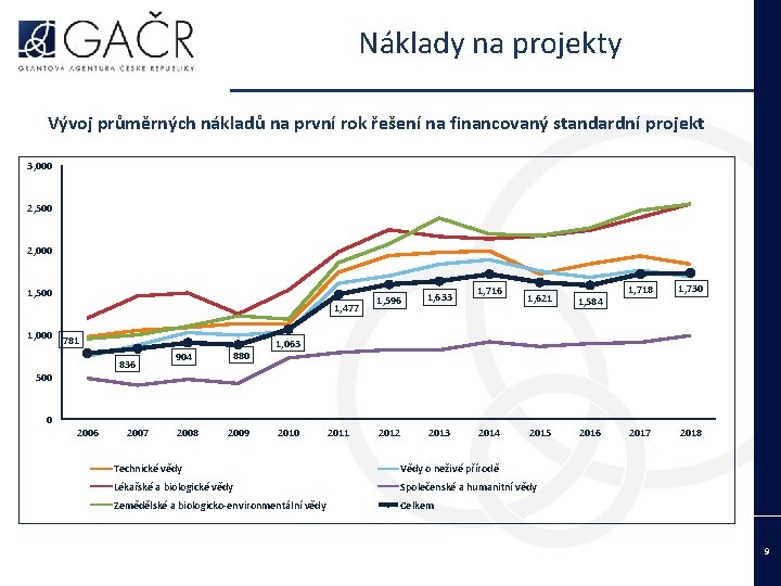  Náklady na projekty Vývoj průměrných nákladů na první rok řešení na financovaný standardní