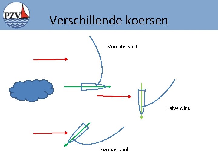 Verschillende koersen Voor de wind Halve wind Aan de wind 