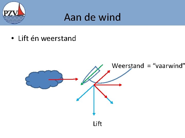 Aan de wind • Lift én weerstand Weerstand = “vaarwind” Lift 