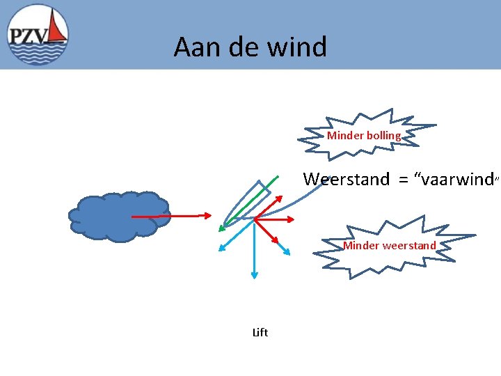 Aan de wind Minder bolling Weerstand = “vaarwind” Minder weerstand Lift 