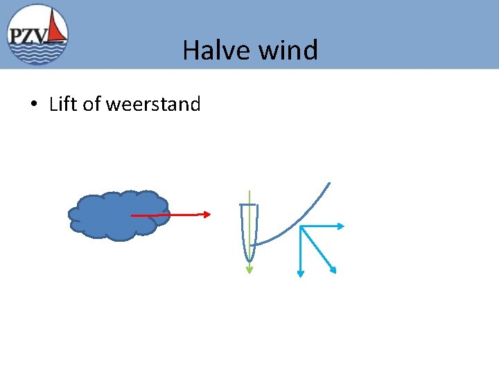 Halve wind • Lift of weerstand 