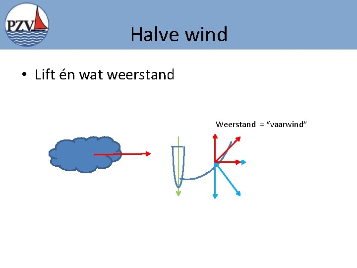 Halve wind • Lift én wat weerstand Weerstand = “vaarwind” 