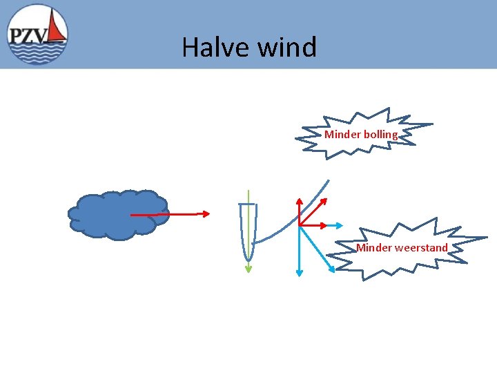 Halve wind Minder bolling Minder weerstand 