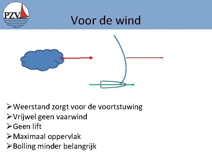 Voor de wind ØWeerstand zorgt voor de voortstuwing ØVrijwel geen vaarwind ØGeen lift ØMaximaal