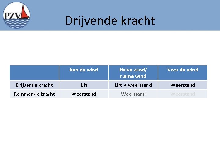 Drijvende kracht Aan de wind Halve wind/ ruime wind Voor de wind Drijvende kracht