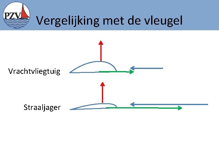 Vergelijking met de vleugel Vrachtvliegtuig Straaljager 