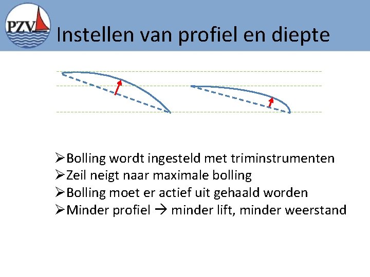 Instellen van profiel en diepte ØBolling wordt ingesteld met triminstrumenten ØZeil neigt naar maximale