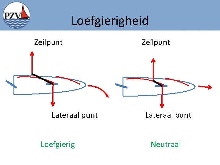 Loefgierigheid Zeilpunt Lateraal punt Loefgierig Zeilpunt Lateraal punt Neutraal 