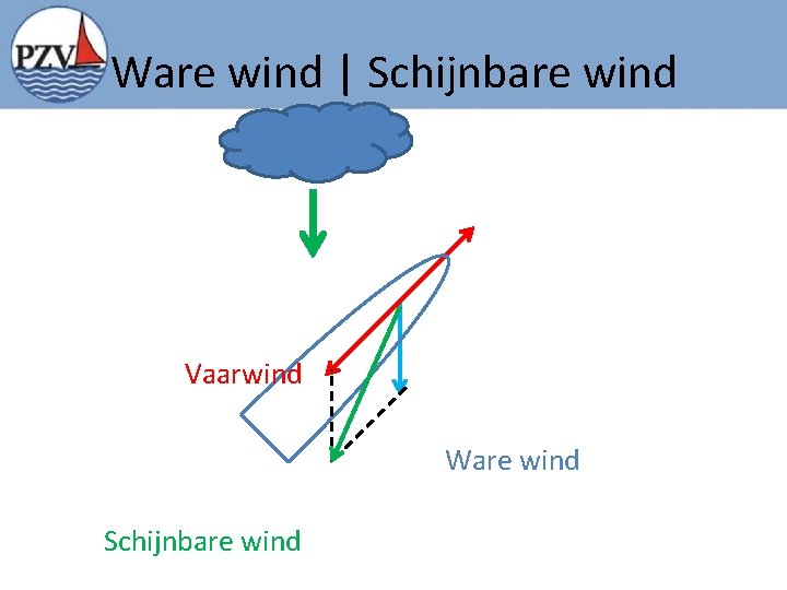 Ware wind | Schijnbare wind Vaarwind Ware wind Schijnbare wind 