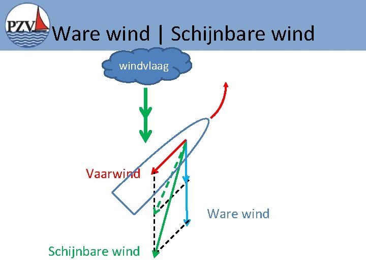 Ware wind | Schijnbare windvlaag Vaarwind Ware wind Schijnbare wind 