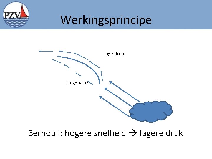 Werkingsprincipe Lage druk Hoge druk Bernouli: hogere snelheid lagere druk 