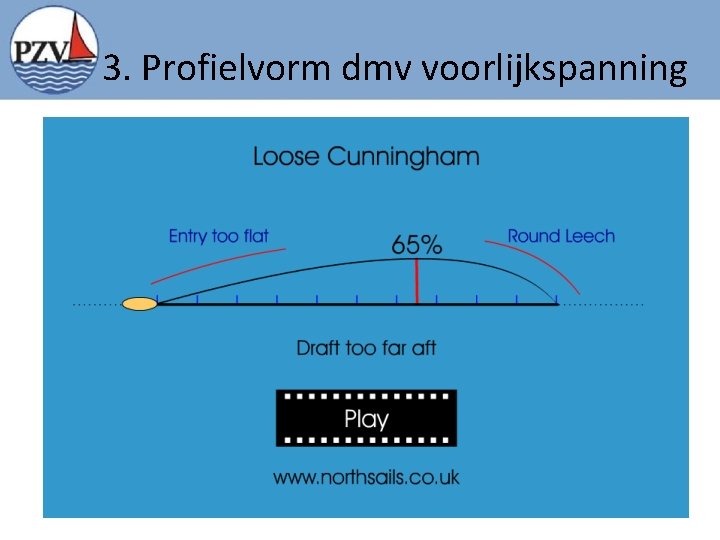 3. Profielvorm dmv voorlijkspanning 