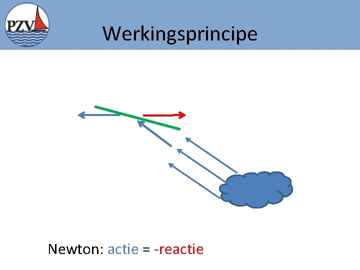 Werkingsprincipe Newton: actie = -reactie 