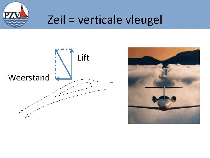 Zeil = verticale vleugel Lift Weerstand 