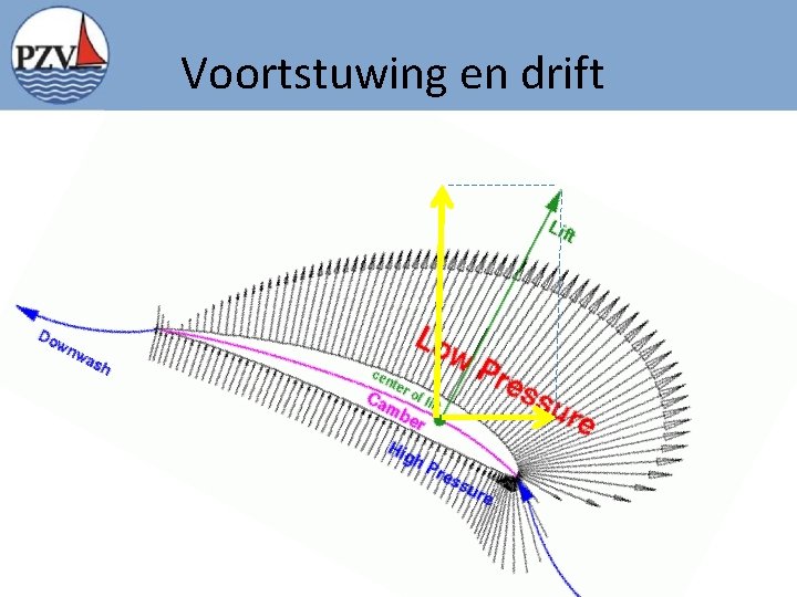 Voortstuwing en drift 