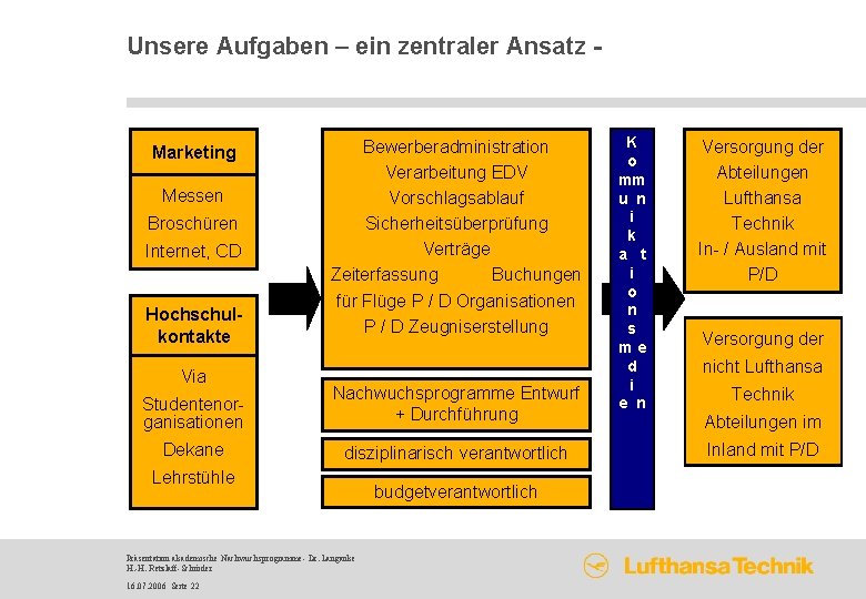 Unsere Aufgaben – ein zentraler Ansatz - Marketing Messen Broschüren Internet, CD Hochschulkontakte Via