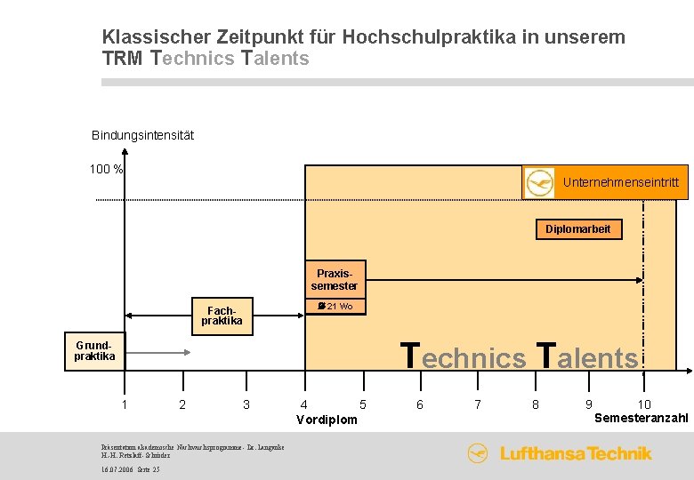 Klassischer Zeitpunkt für Hochschulpraktika in unserem TRM Technics Talents Bindungsintensität 100 % Unternehmenseintritt Diplomarbeit