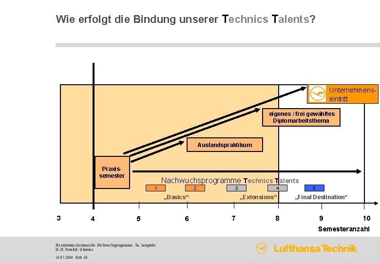 Wie erfolgt die Bindung unserer Technics Talents? Unternehmenseintritt eigenes / frei gewähltes Diplomarbeitsthema Auslandspraktikum