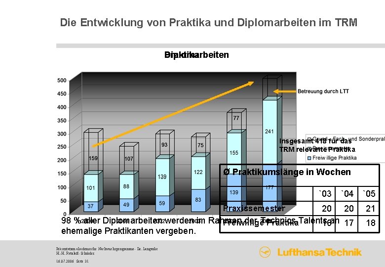Die Entwicklung von Praktika und Diplomarbeiten im TRM Diplomarbeiten Praktika Insgesamt 418 für das