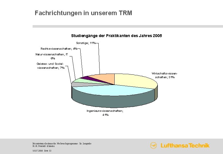 Fachrichtungen in unserem TRM Studiengänge der Praktikanten des Jahres 2005 Sonstige; 11% Rechtswissenschaften; 4%