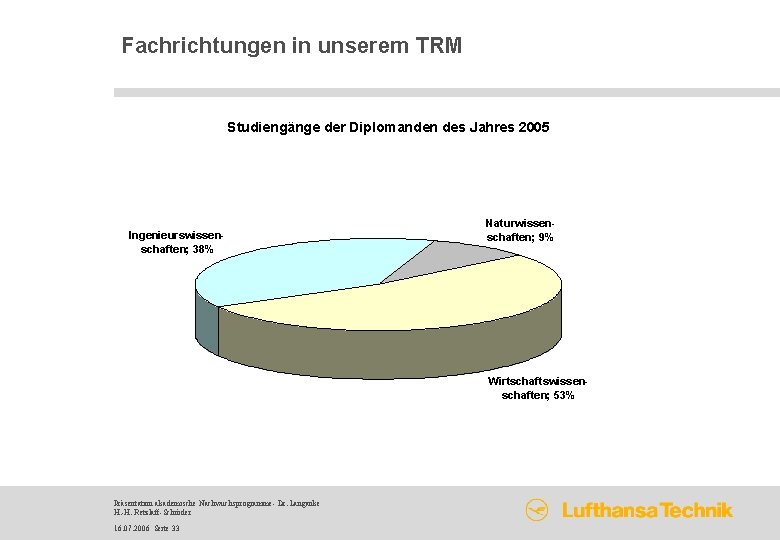 Fachrichtungen in unserem TRM Studiengänge der Diplomanden des Jahres 2005 Ingenieurswissenschaften; 38% Naturwissenschaften; 9%