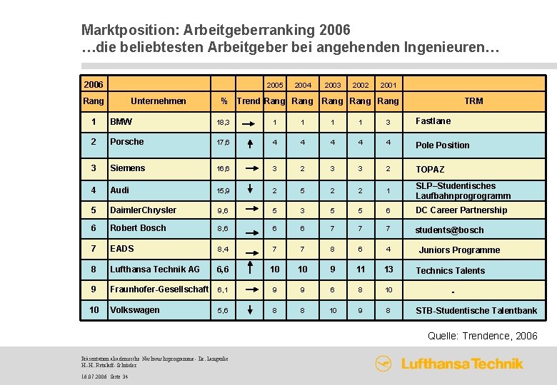 Marktposition: Arbeitgeberranking 2006 …die beliebtesten Arbeitgeber bei angehenden Ingenieuren… 2006 2005 Rang Unternehmen 2004