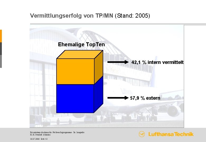 Vermittlungserfolg von TP/MN (Stand: 2005) Ehemalige Top. Ten 42, 1 % intern vermittelt 57,