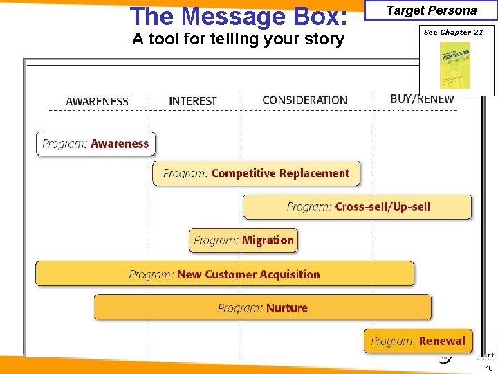 The Message Box: A tool for telling your story Target Persona See Chapter 21