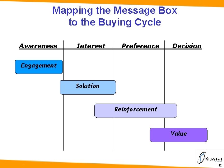 Mapping the Message Box to the Buying Cycle Awareness Interest Preference Decision Engagement Solution