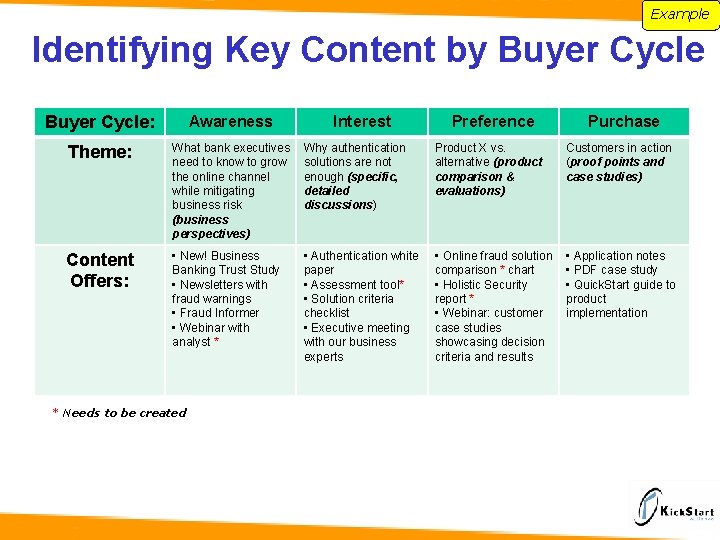 Example Identifying Key Content by Buyer Cycle: Awareness Theme: What bank executives need to