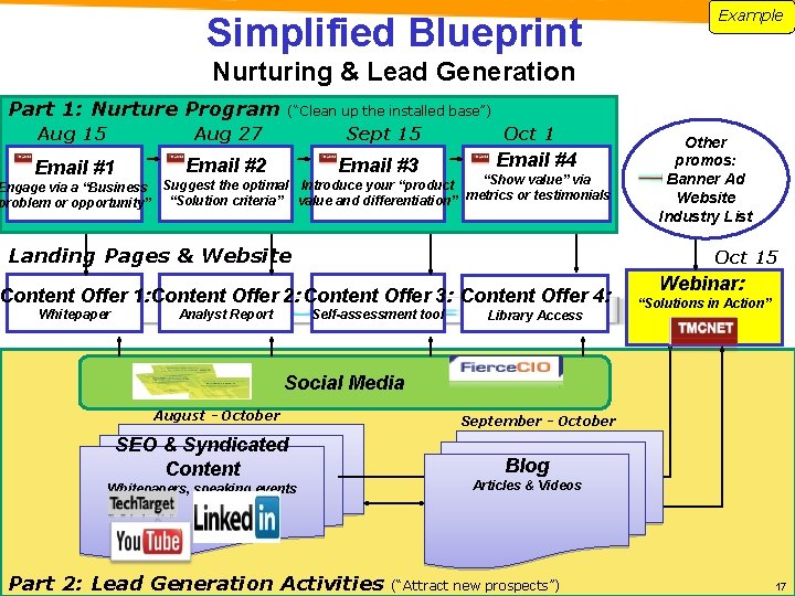 Simplified Blueprint Example Nurturing & Lead Generation Part 1: Nurture Program (“Clean up the